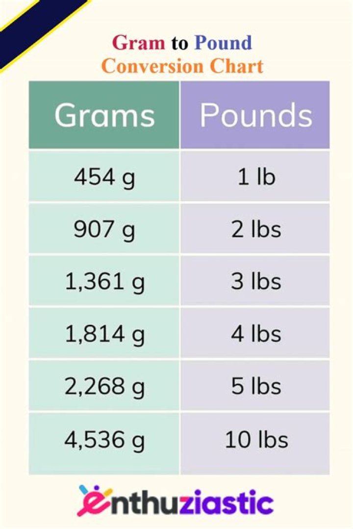 700 grams to pounds