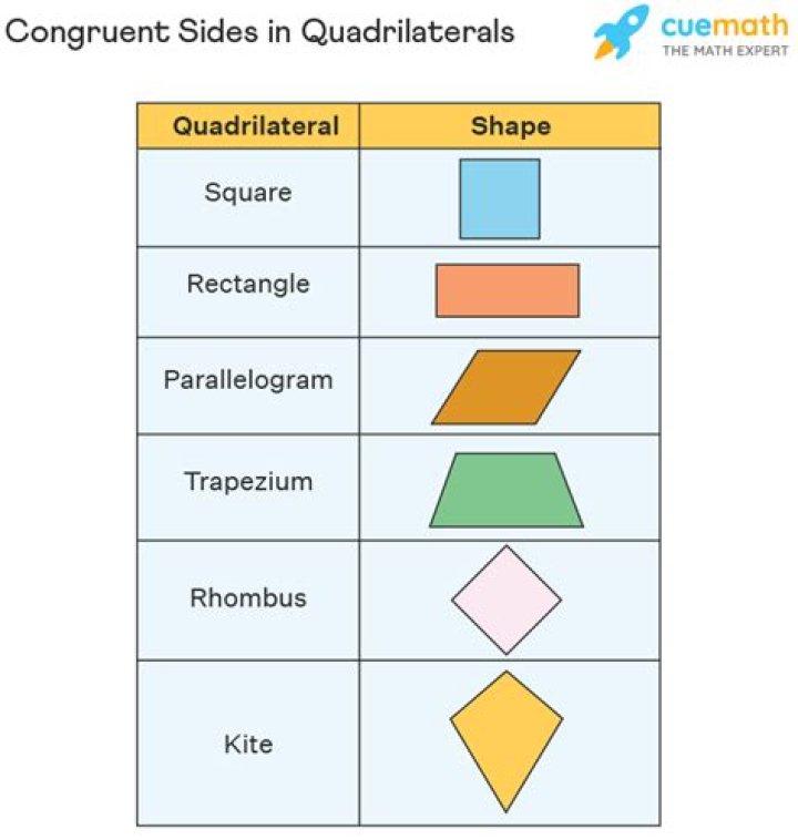 all sides are congruent
