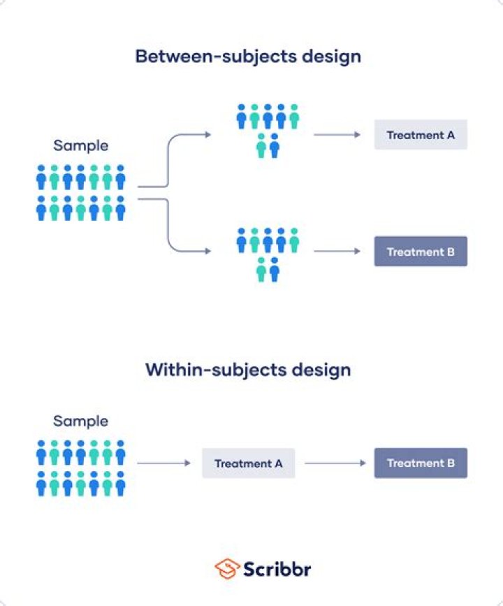 between subjects design