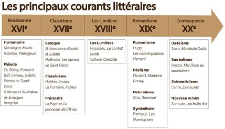 courant littéraire