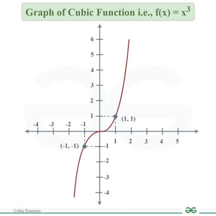 cubic function