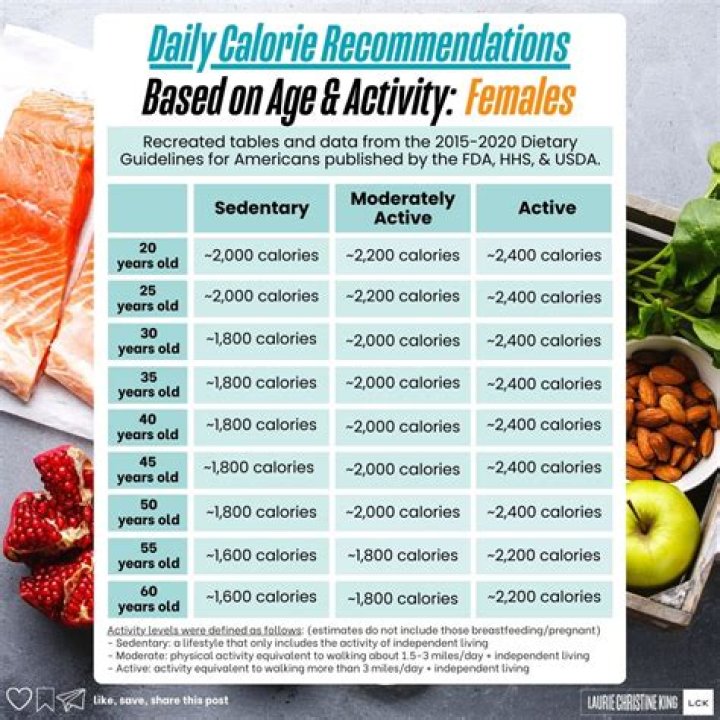 daily calories for women