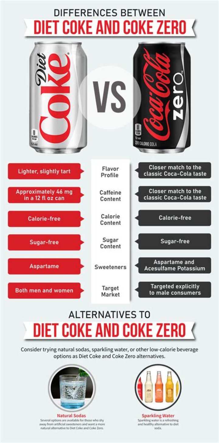 difference between diet coke and coke zero
