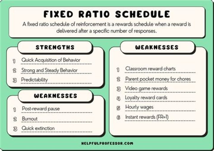fixed ratio schedule