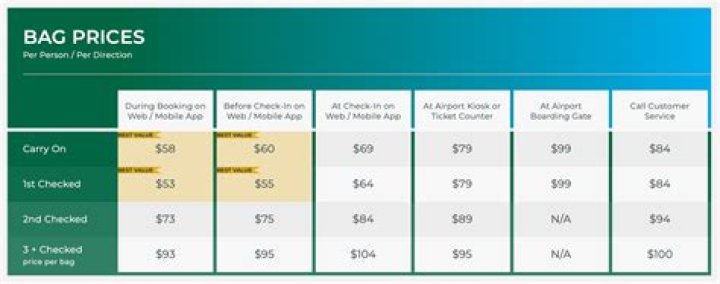 frontier airlines baggage fees