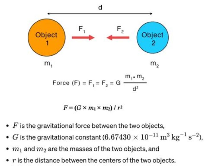 gravity units