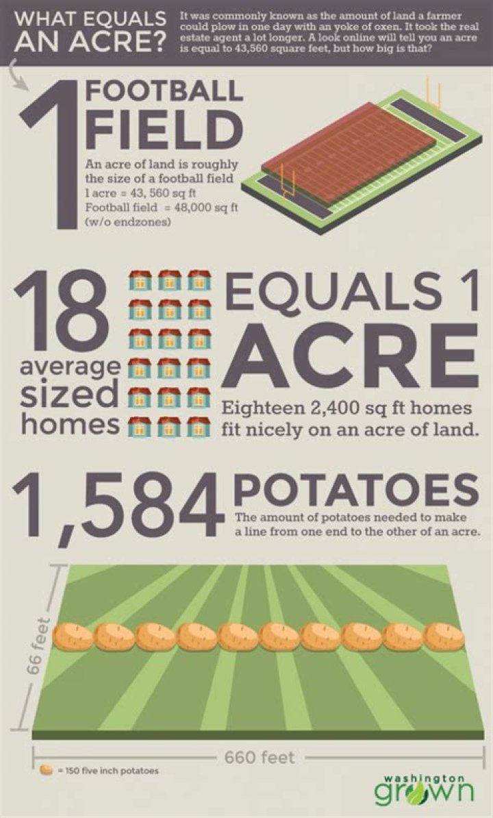 how many football fields in an acre
