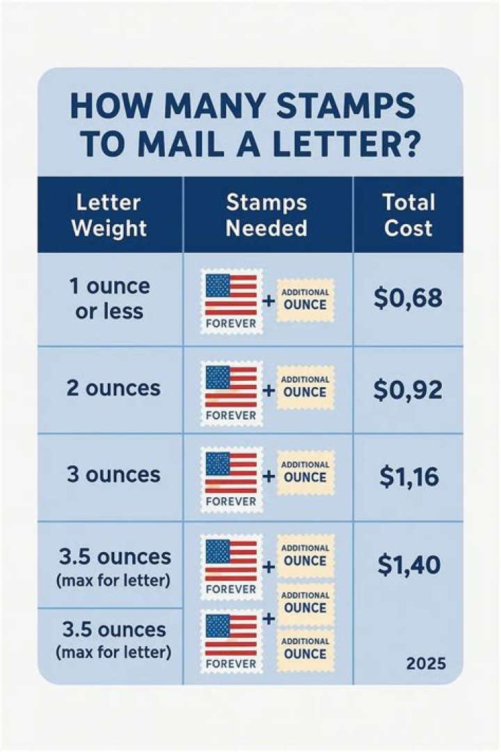 how many stamps do i need for a letter