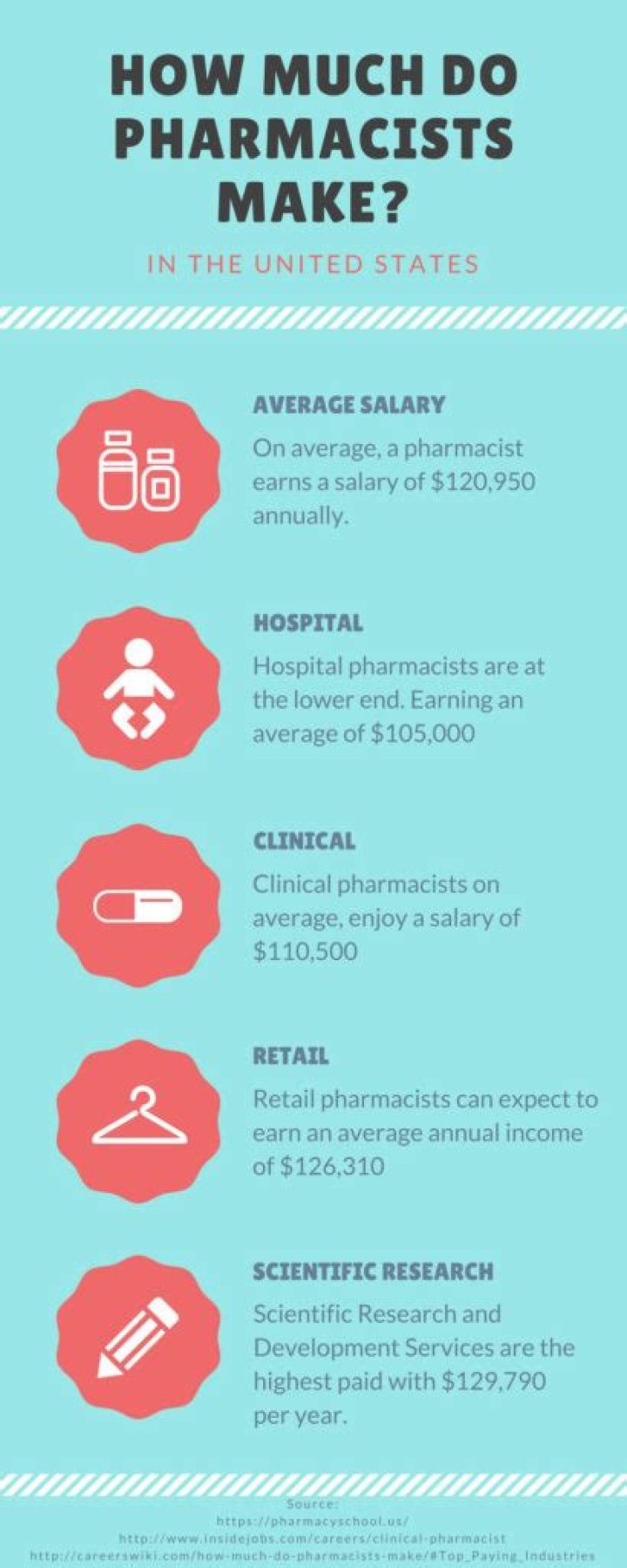 how much do pharmacists make