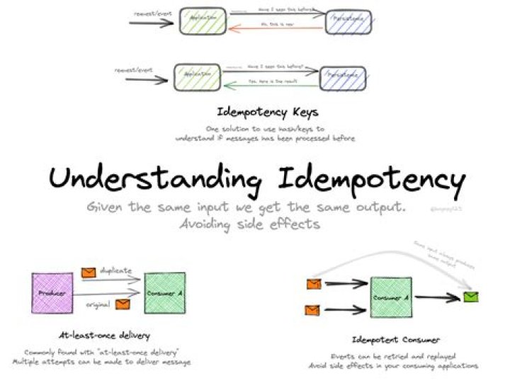 idempotent meaning