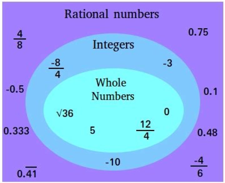 is 0 a rational number