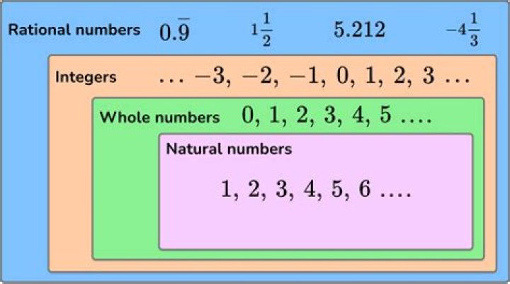 is -3 a rational number