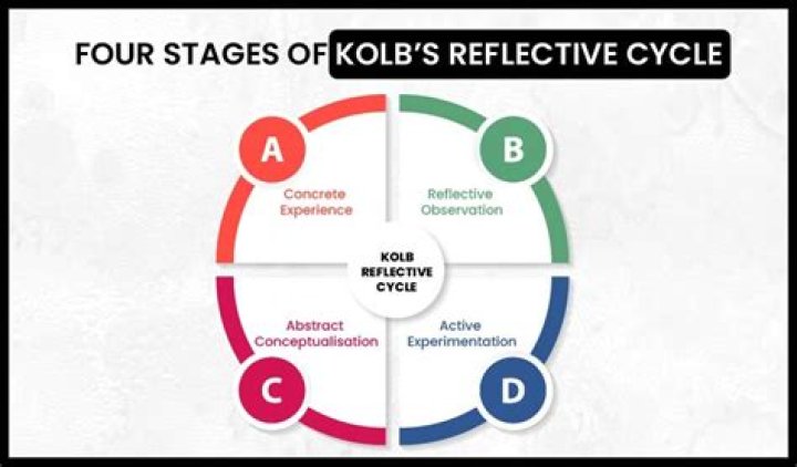 kolb’s reflective cycle