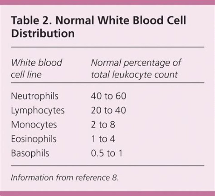 leukemia white blood cell count range