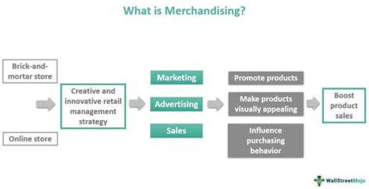merchandising meaning