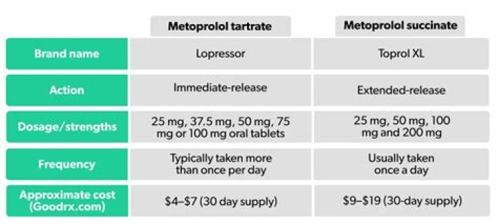 metoprolol succinate vs tartrate