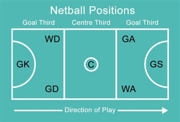 netball positions