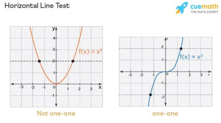 one to one function graph