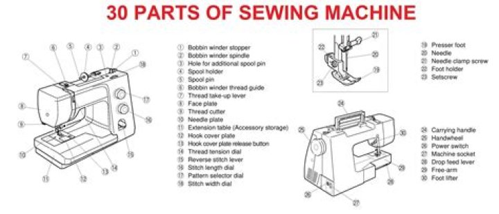 parts of the lockstitch sewing machine