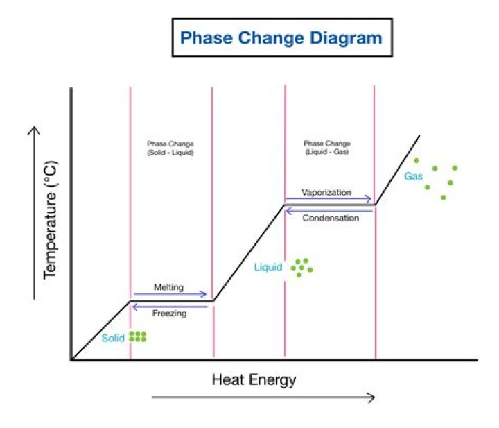 phase change diagram