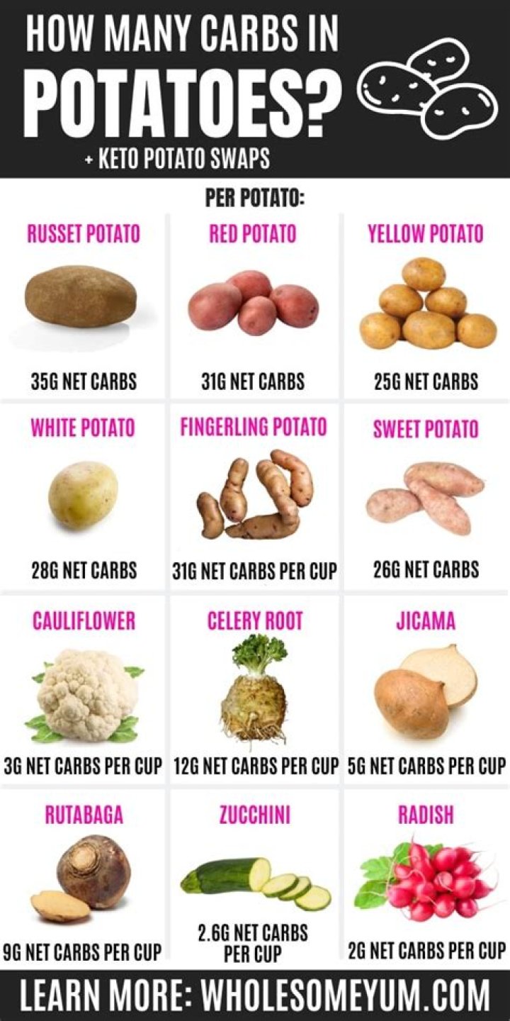 potato carbs