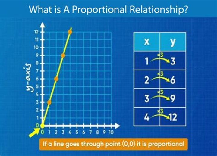 proportional relationship