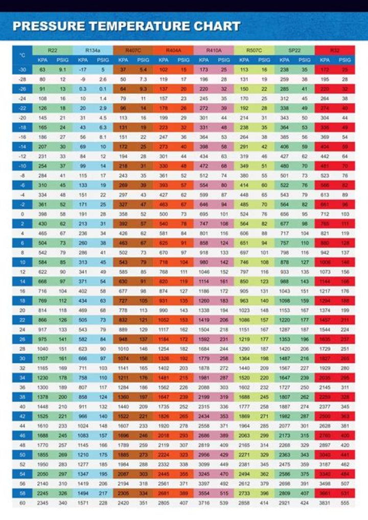 pt chart