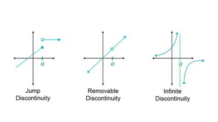 removable discontinuity