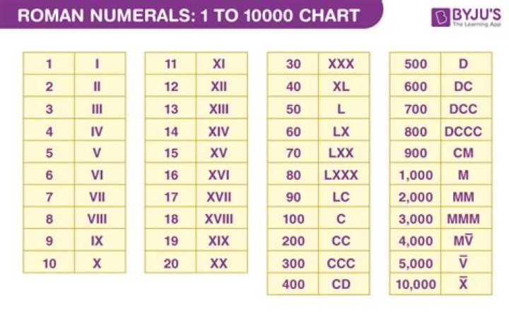roman numerals thousands