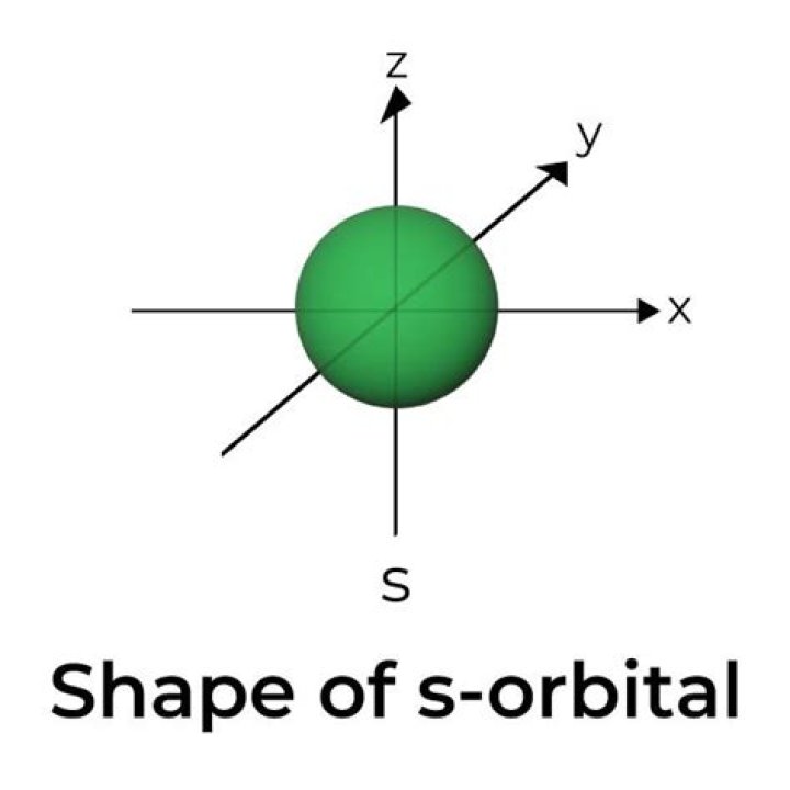 s orbital shape