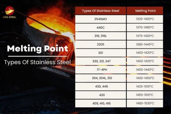 steel melting point