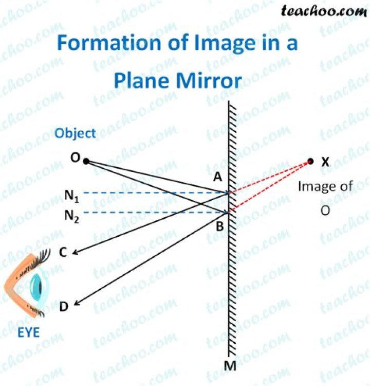 the image formed by a plane mirror is