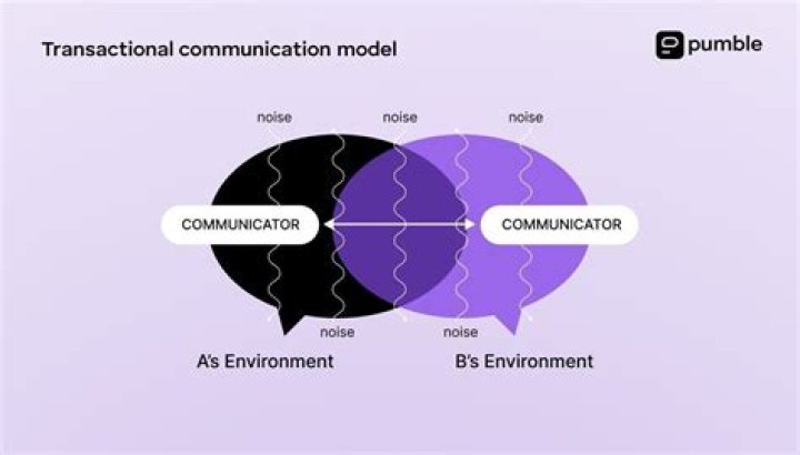 transactional communication