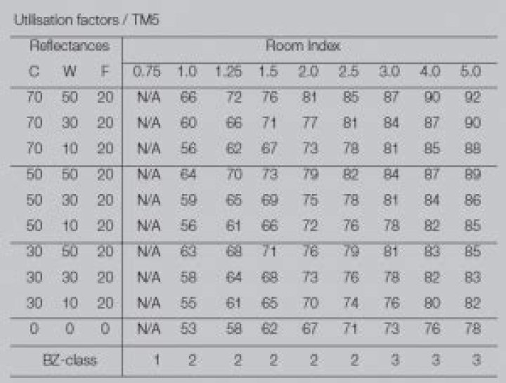 utilization factor in illumination