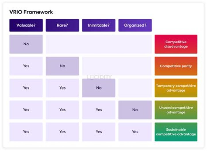vrio framework