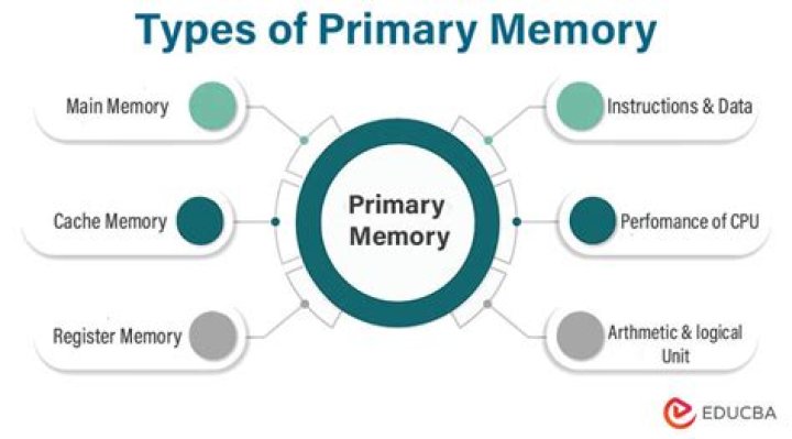 what is primary memory