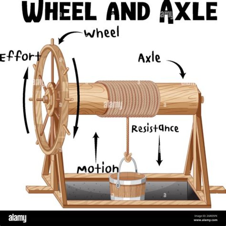 wheel and axle