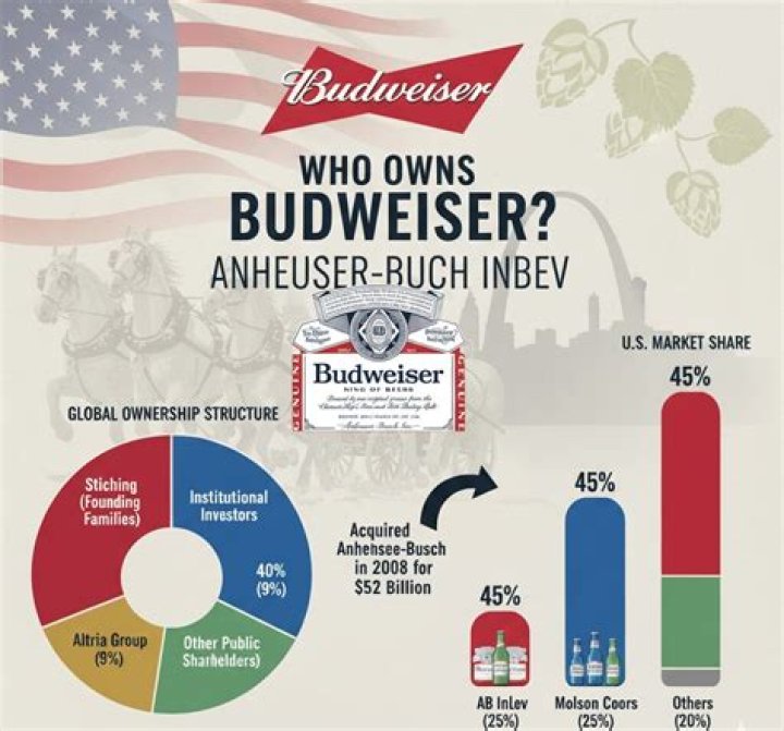 who owns budweiser