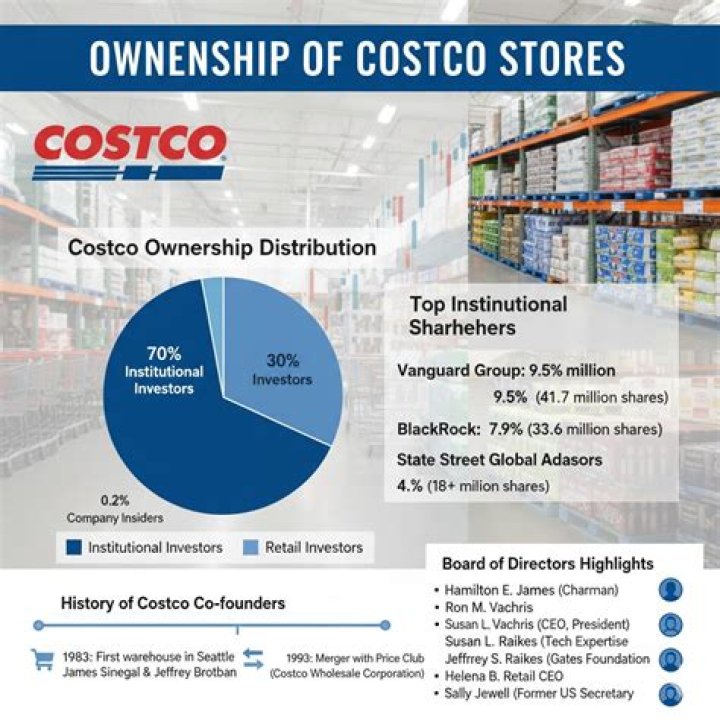 who owns costco