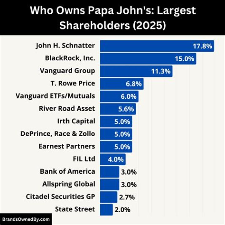 who owns papa john’s