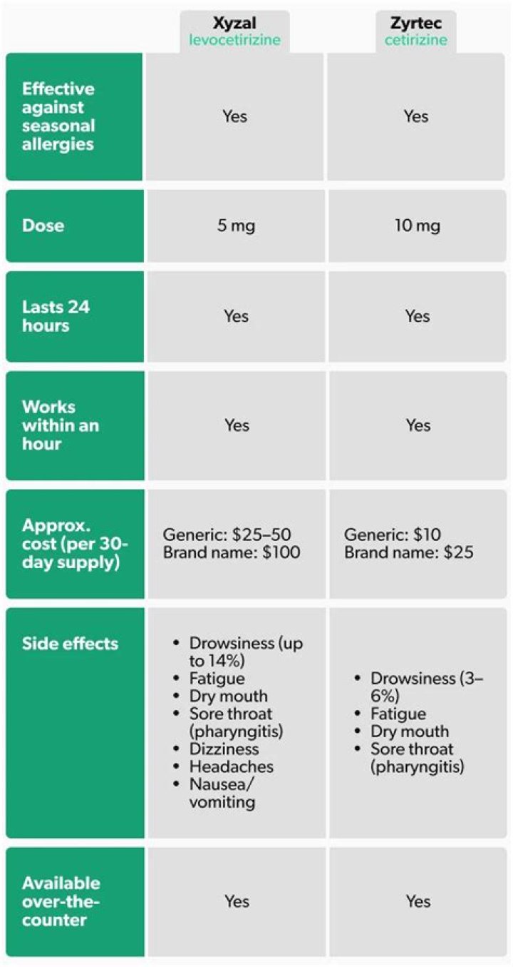 xyzal vs zyrtec